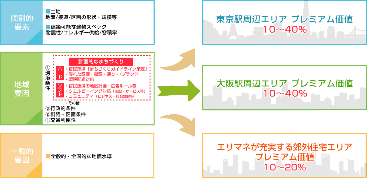 一般社団法人エリアアプレイザル丸の内Arch　1.まちの価値評価